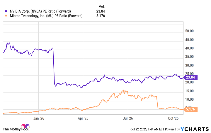 NVDA PE Ratio (Forward) Chart