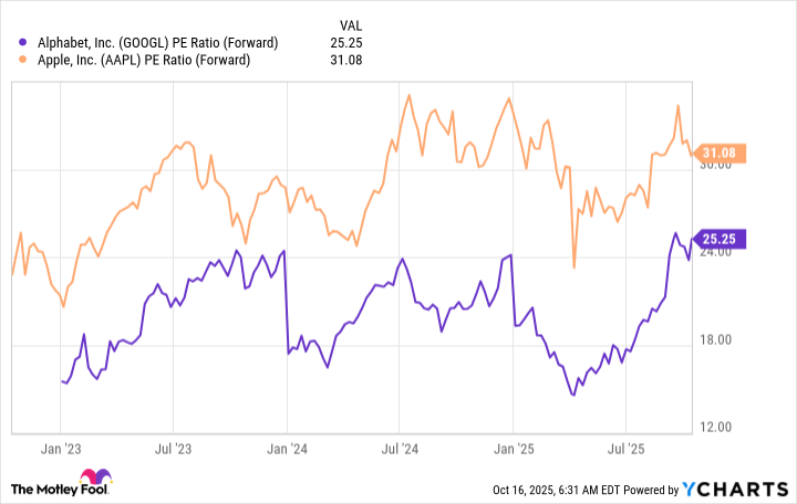 GOOGL PE Ratio (Forward) Chart
