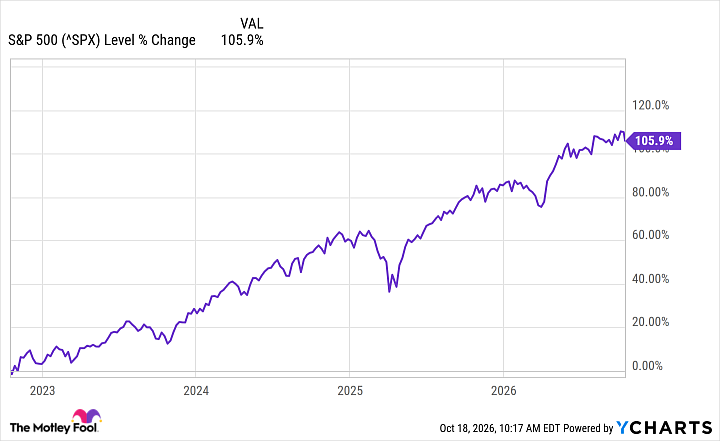 ^SPX Chart