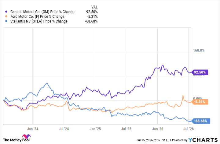This Detroit Auto Stock Has Soared, but There's Still One Nagging Problem: China