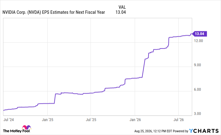 NVDA EPS Estimates for Next Fiscal Year Chart