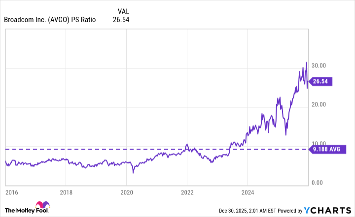 AVGO PS Ratio Chart