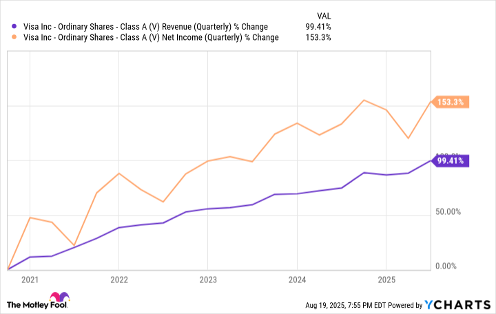 V Revenue (Quarterly) Chart