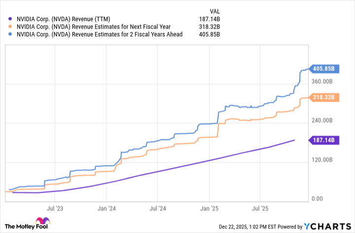 NVDA Revenue (TTM) Chart