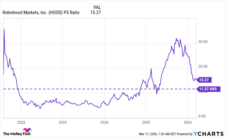 HOOD PS Ratio Chart