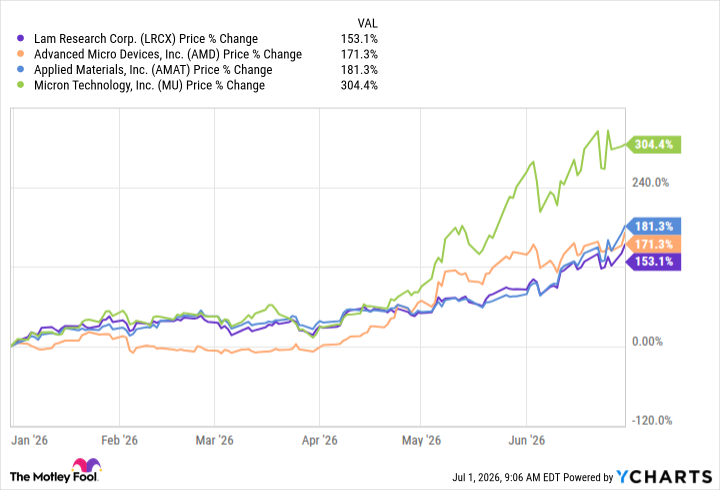 LRCX Chart