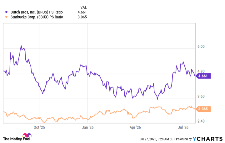 BROS PS Ratio Chart