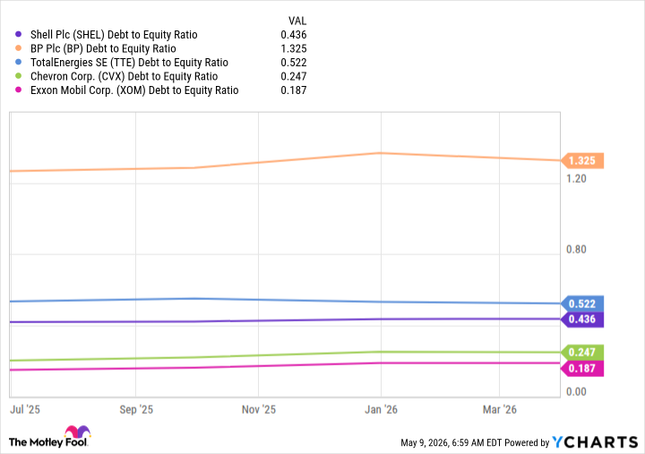 SHEL Debt to Equity Ratio Chart