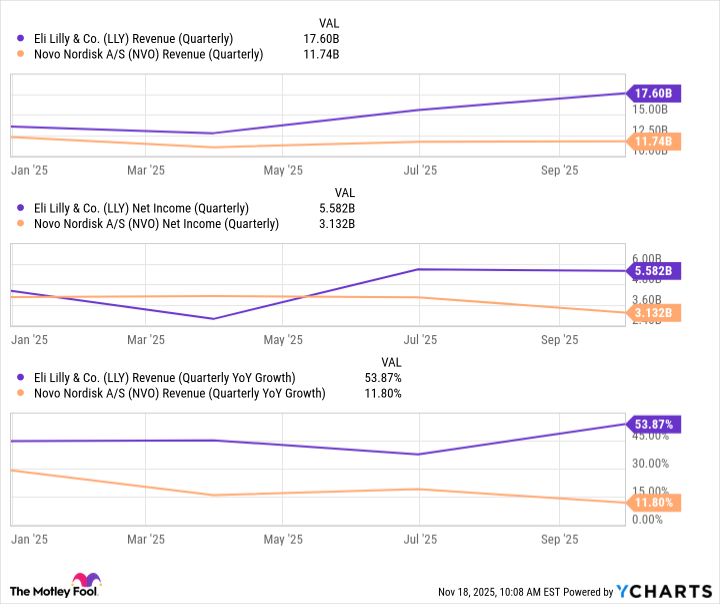 LLY Revenue (Quarterly) Chart