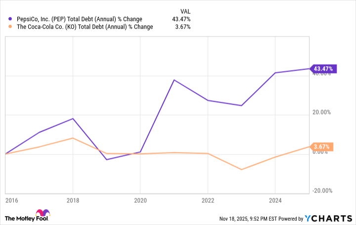 PEP Total Debt (Annual) Chart