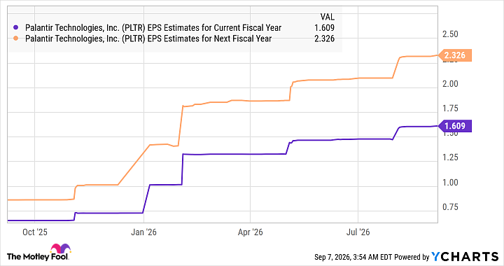 PLTR EPS Estimates for Current Fiscal Year Chart