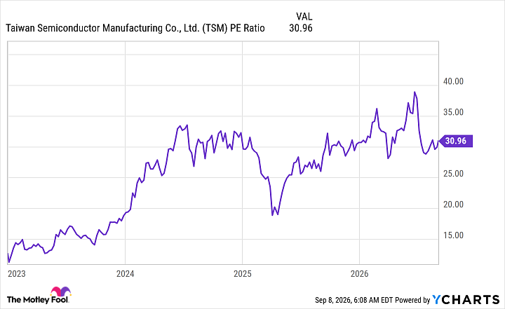 TSM PE Ratio Chart