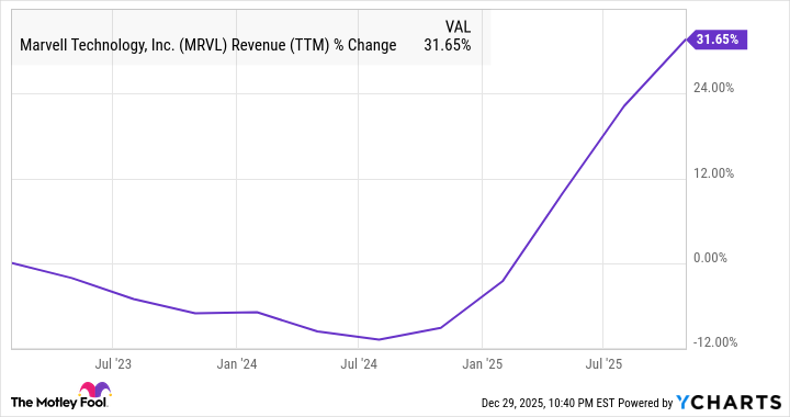 MRVL Revenue (TTM) Chart
