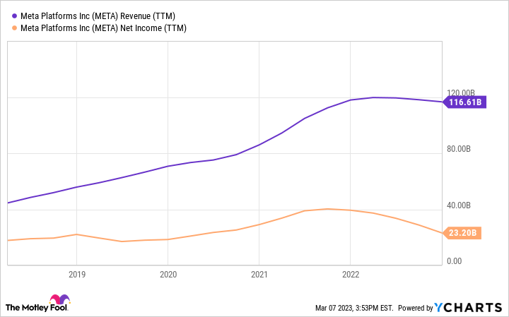 META Revenue (TTM) Chart