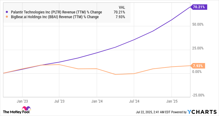 PLTR Revenue (TTM) Chart