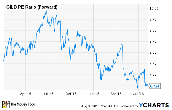 GILD PE Ratio (Forward) Chart