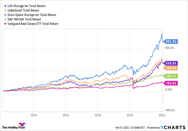 LSI Total Return Level Chart