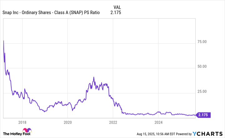 SNAP PS Ratio Chart