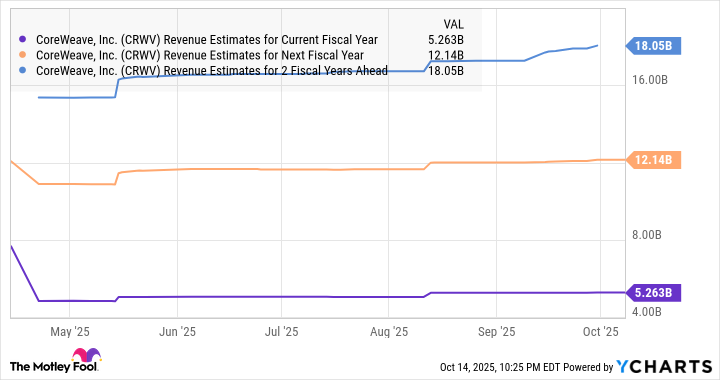CRWV Revenue Estimates for Current Fiscal Year Chart