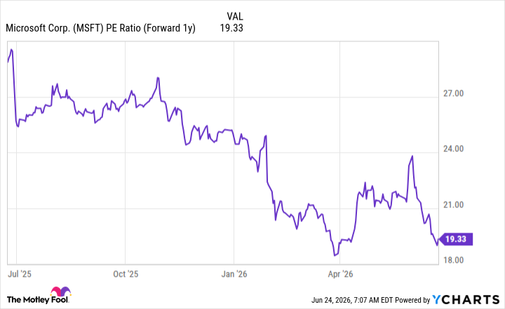 MSFT PE Ratio (Forward 1y) Chart