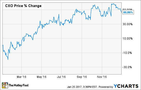 CXO Chart