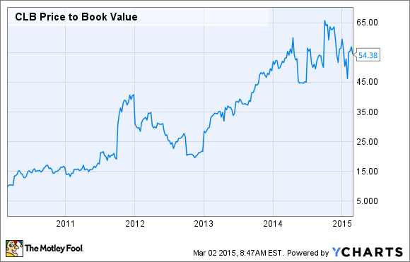 CLB Price to Book Value Chart