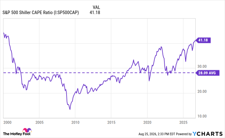 S&P 500 Shiller CAPE Ratio Chart