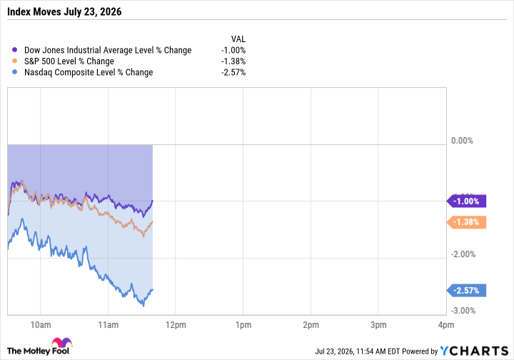 Market Indexes Sink as Oil Tops $100 Amid Rising AI Costs