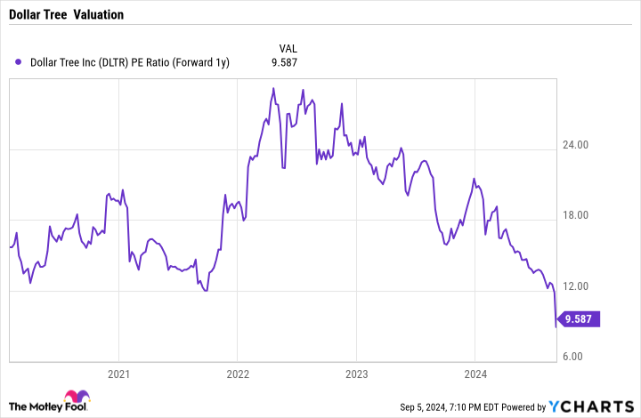 DLTR PE Ratio (Forward 1y) Chart