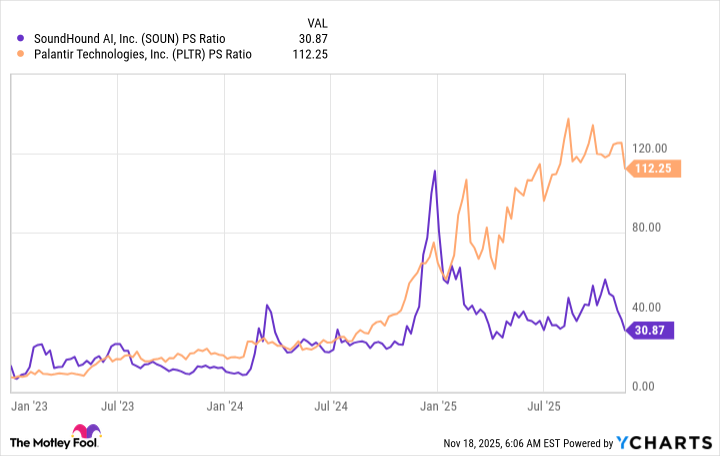 SOUN PS Ratio Chart