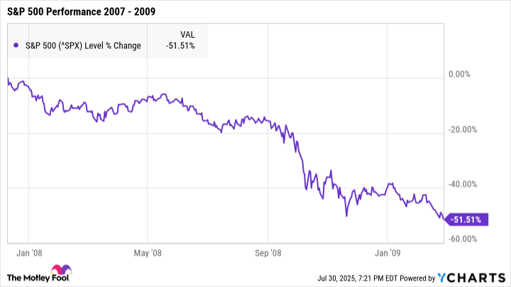 ^SPX Chart
