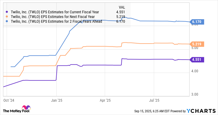 TWLO EPS Estimates for Current Fiscal Year Chart