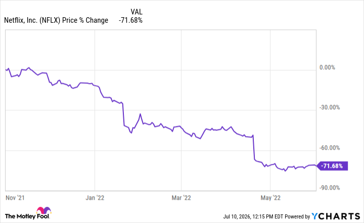 NFLX Chart