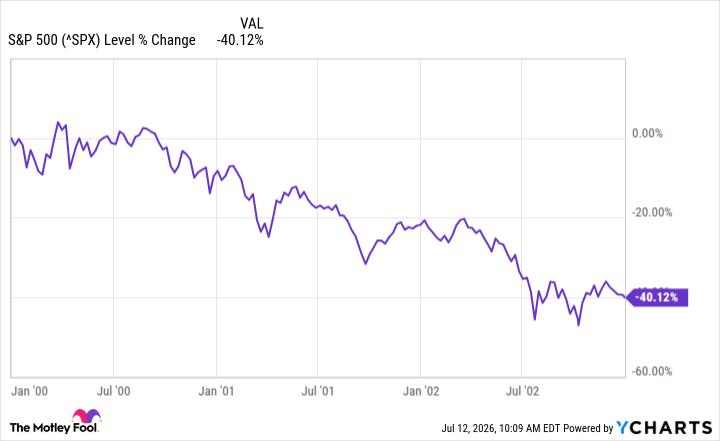 ^SPX Chart