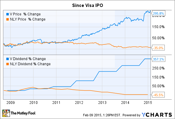 V Chart