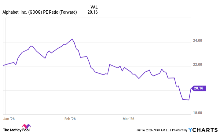 GOOG PE Ratio (Forward) Chart