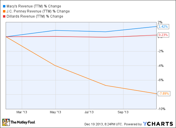 M Revenue (TTM) Chart