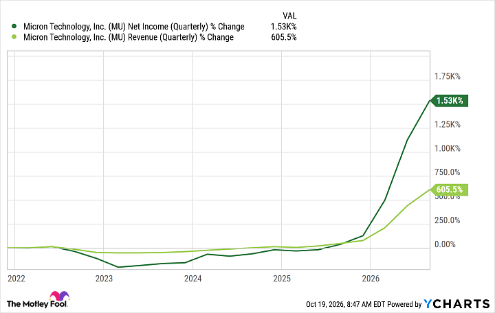 MU Net Income (Quarterly) Chart