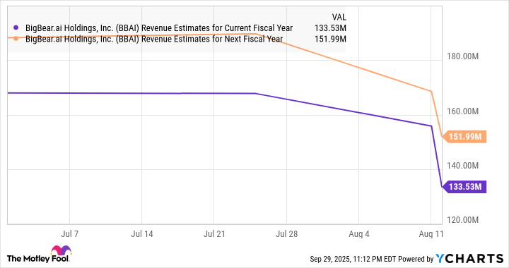 BBAI Revenue Estimates for Current Fiscal Year Chart