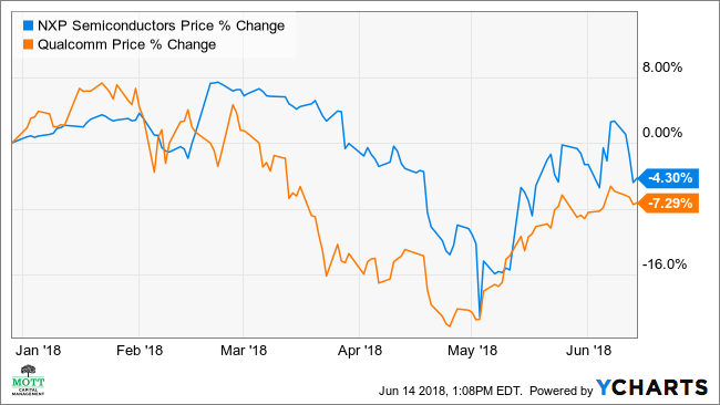 NXP Stock Seen Falling Amid Qualcomm Deal Concern Investopedia