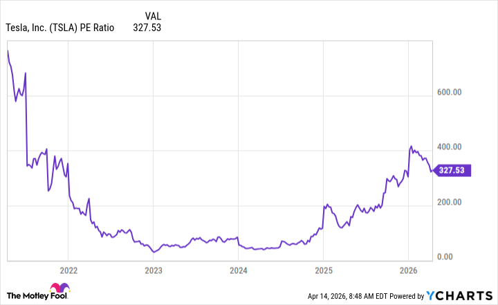 TSLA PE Ratio Chart