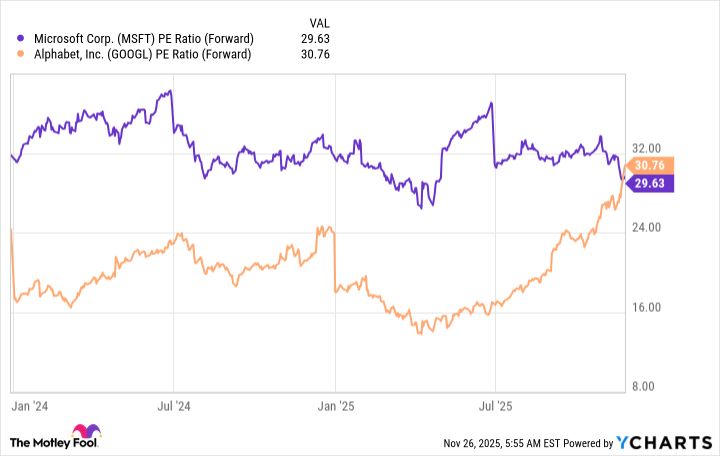 MSFT PE Ratio (Forward) Chart