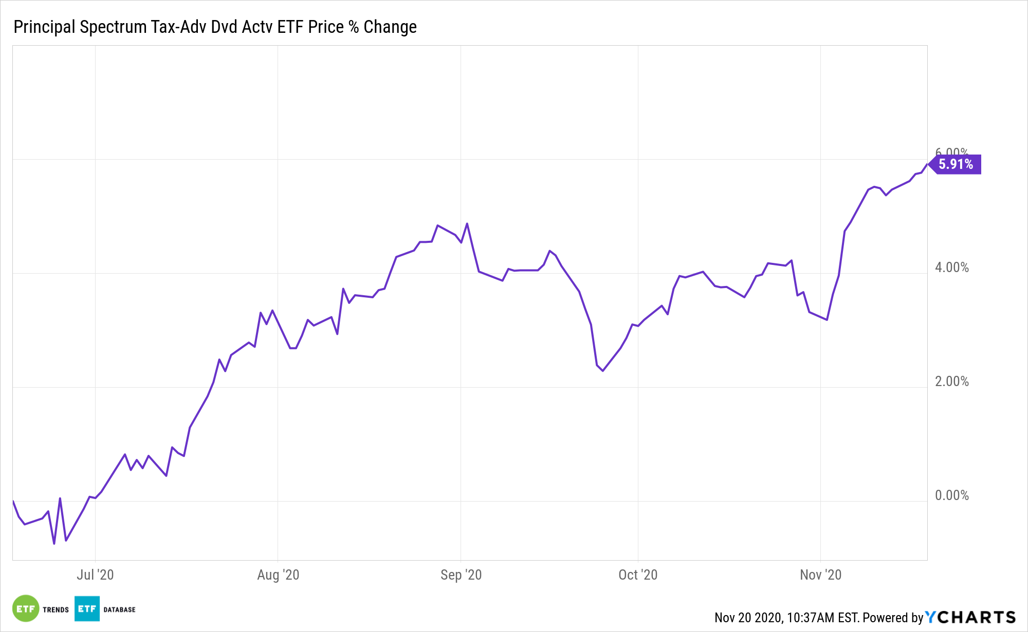 PQDI Chart
