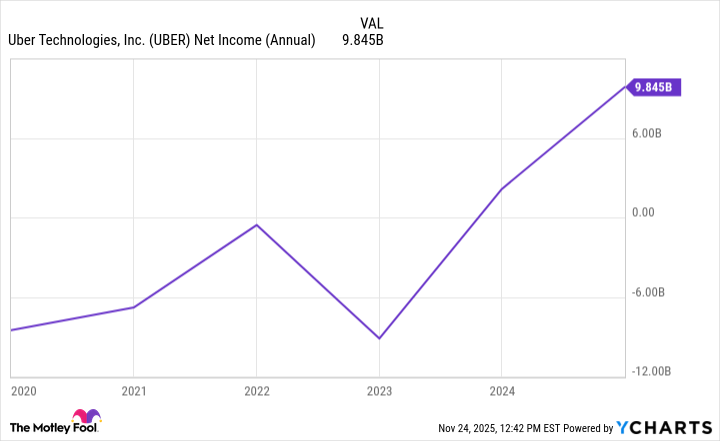 UBER Net Income (Annual) Chart