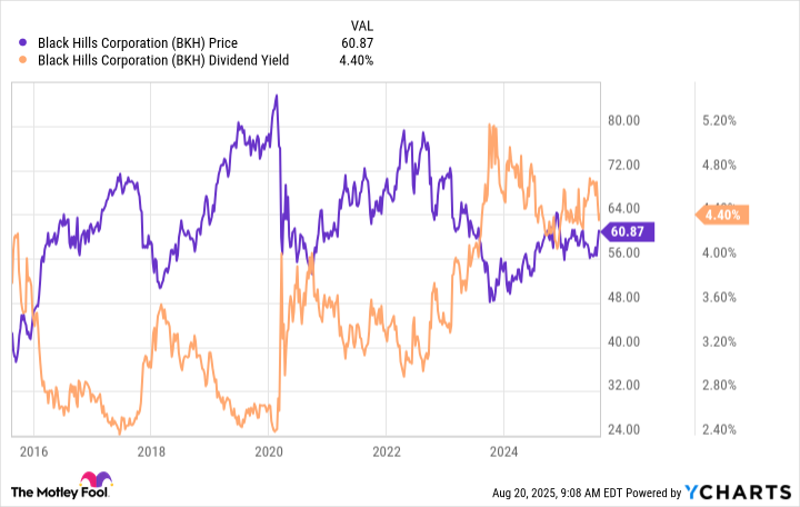 BKH Chart