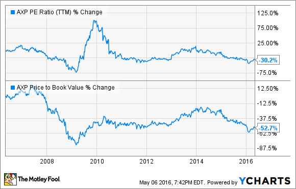 AXP PE Ratio (TTM) Chart