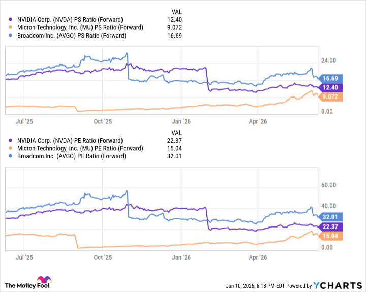 NVDA PS Ratio (Forward) Chart