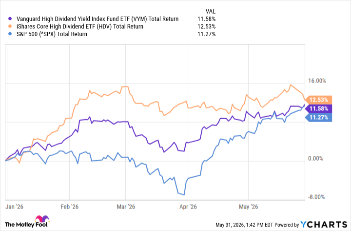 VYM Total Return Level Chart