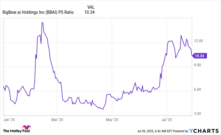 BBAI PS Ratio Chart