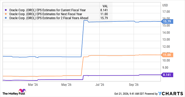 ORCL EPS Estimates for Current Fiscal Year Chart